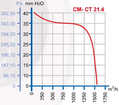 DÜNDAR CM 21.4 1500 D/D 230 volt Monofaze Salyangoz Aspiratör Performans Eğrisi